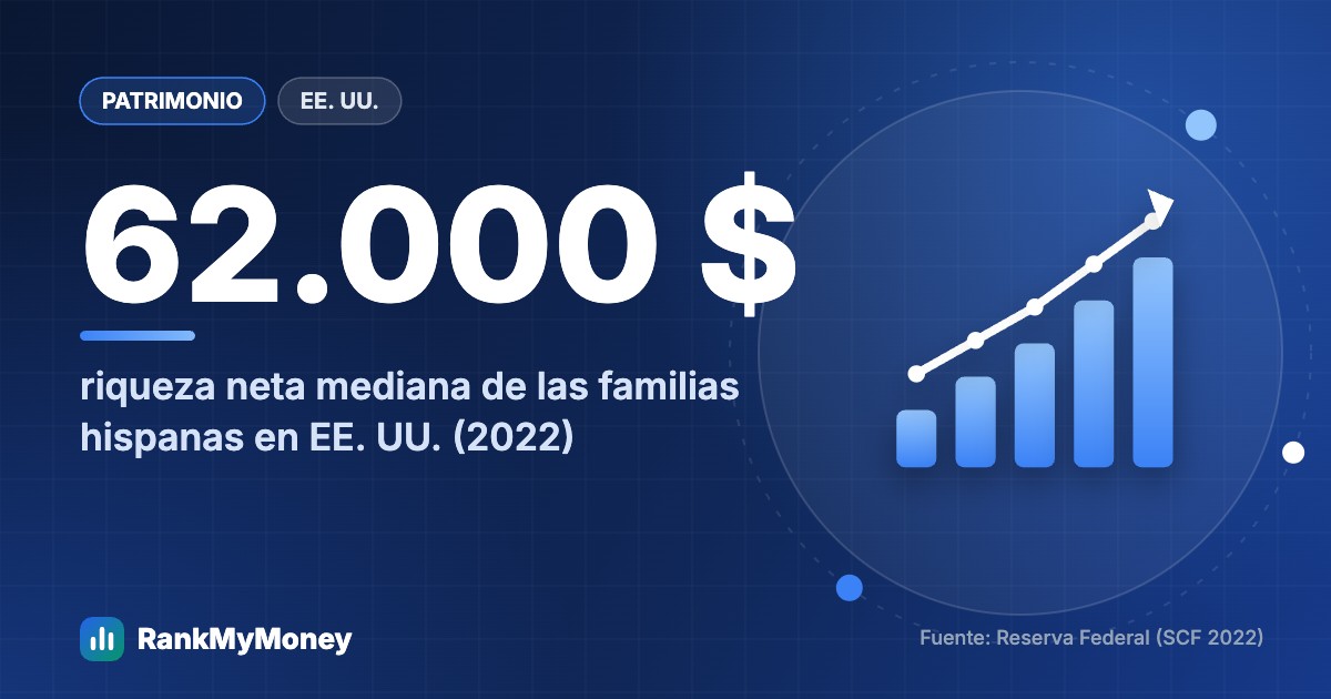 ¿Cuánto patrimonio tienen los hispanos en Estados Unidos? Datos de la Reserva Federal