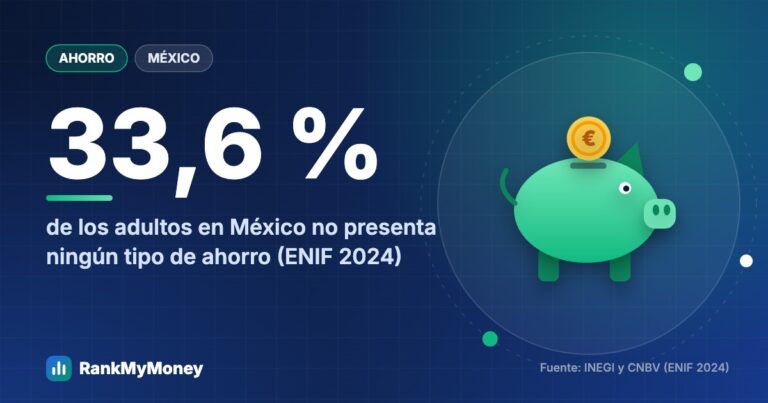 ¿Cuánto ahorra un mexicano promedio? Qué dicen las encuestas oficiales — 33,6 % de los adultos en México no presenta ningún tipo de ahorro (ENIF 2024)