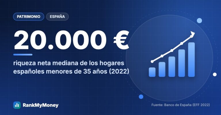 ¿Cuánto patrimonio es normal a los 30 años? Referencias por país — 20.000 € riqueza neta mediana de los hogares españoles menores de 35 años (2022)