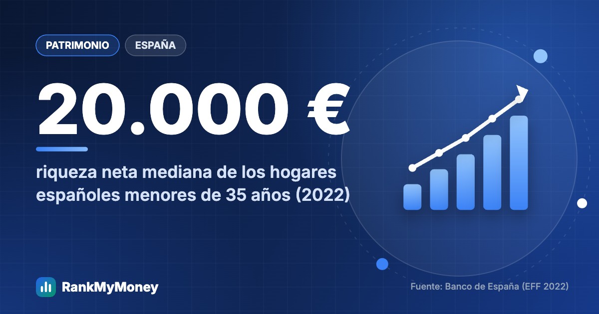 ¿Cuánto patrimonio es normal a los 30 años? Referencias por país