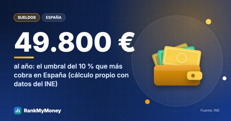 ¿Cuánto hay que ganar para estar en el 10 % que más cobra en España? — 49.800 € al año: el umbral del 10 % que más cobra en España (cálculo propio con datos del INE)