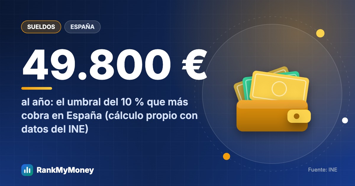 ¿Cuánto hay que ganar para estar en el 10 % que más cobra en España?