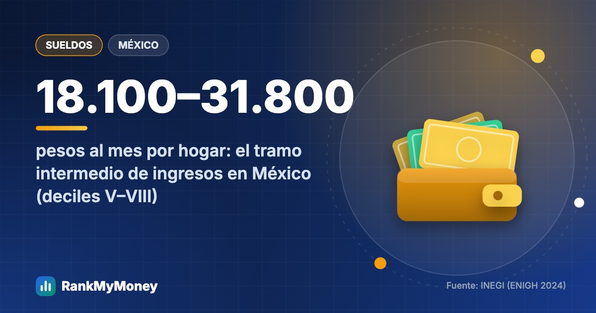 ¿Cuánto hay que ganar para ser clase media en México?