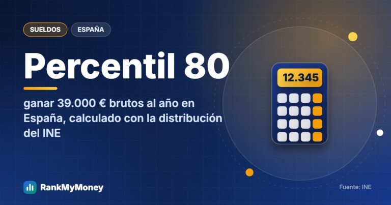 Calculadora de percentil de sueldo en España: ¿cuántos ganan menos que tú? — Percentil 80 ganar 39.000 € brutos al año en España, calculado con la distribución del INE
