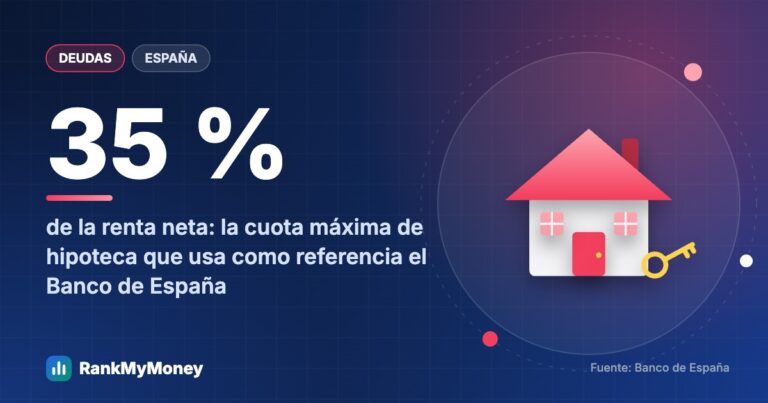 Hipoteca: qué porcentaje de tus ingresos deberías destinar — 35 % de la renta neta: la cuota máxima de hipoteca que usa como referencia el Banco de España