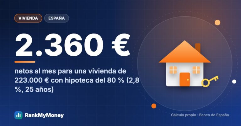 ¿Qué sueldo necesitas para comprar una vivienda en España? — 2.360 € netos al mes para una vivienda de 223.000 € con hipoteca del 80 % (2,8 %, 25 años)