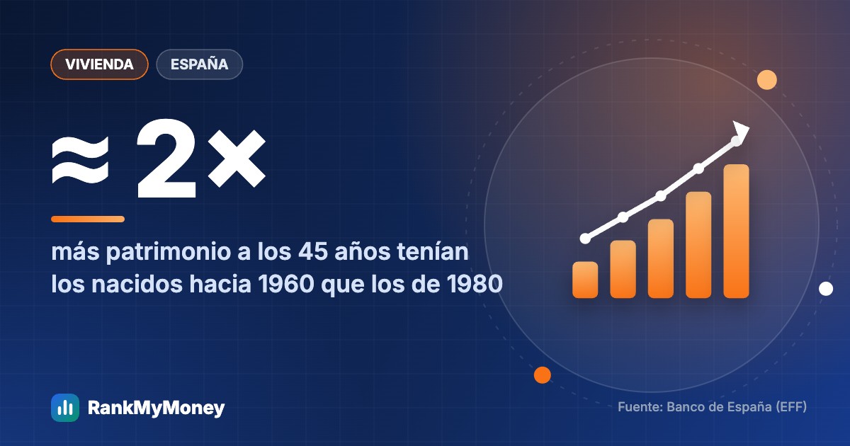 Generación Z, millennials y generación X: ¿quién tiene más patrimonio a la misma edad?