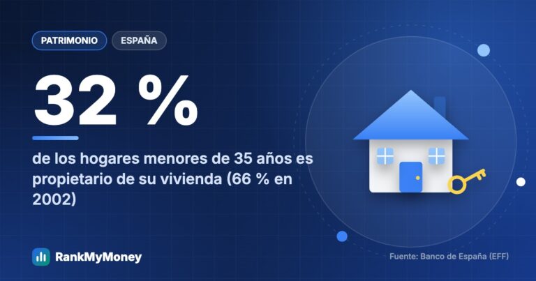Por qué los menores de 35 años tienen tan poco patrimonio y qué dicen los datos — 32 % de los hogares menores de 35 años es propietario de su vivienda (66 % en 2002)