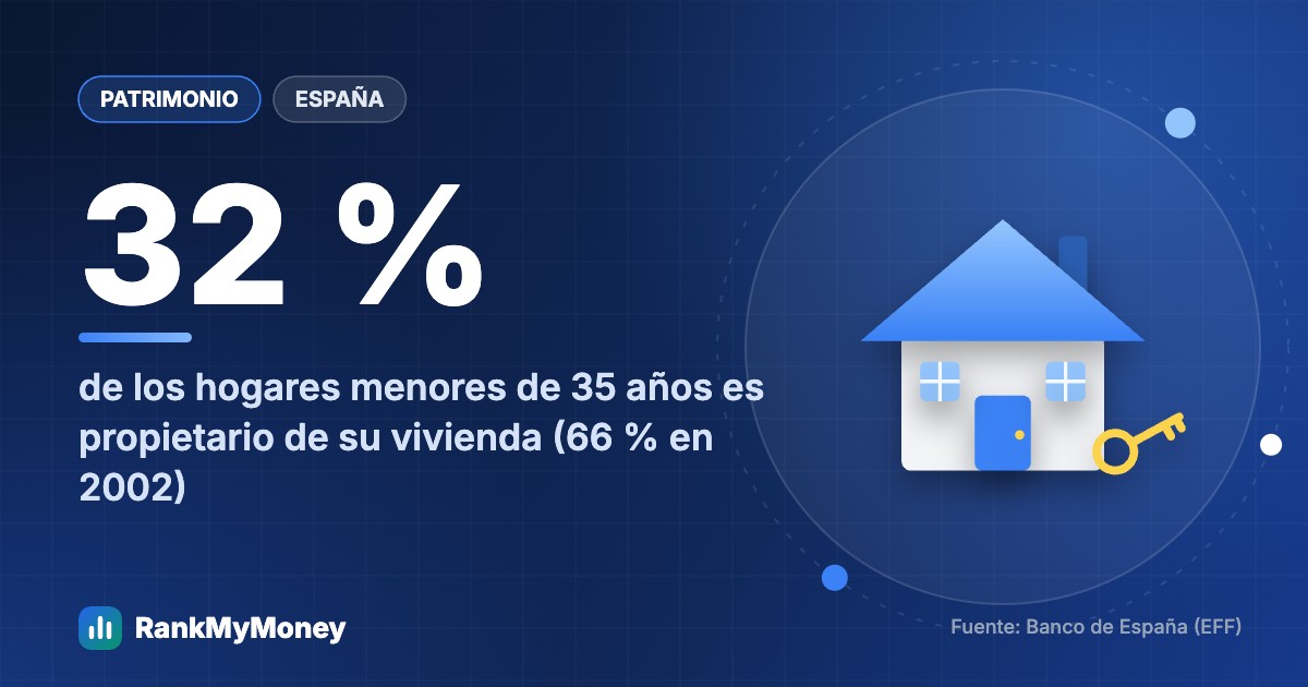 Por qué los menores de 35 años tienen tan poco patrimonio y qué dicen los datos